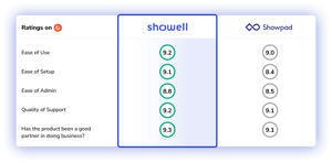 showpad-reviews-vs-alternative
